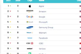 2021年全球品牌价值500强出炉：工行、微信进入前十，京东方首次上榜图片