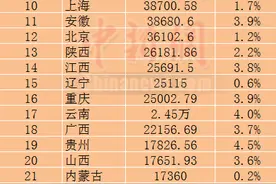 29省份2020年GDP出炉：广东超11万亿 江苏破10万亿图片