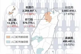 台湾人口首现负增长，台当局应对“心不在焉”图片