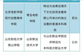 公示！青岛这所高校拟更名图片