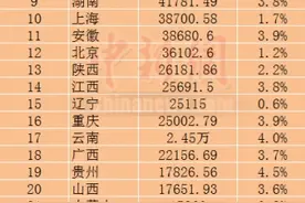 29省份2020年GDP出炉：广东超11万亿 江苏破10万亿图片