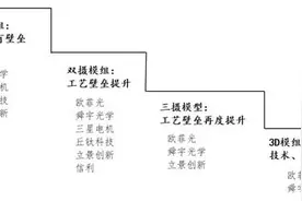 欧菲光（002456.SZ）：解读资产出售，是主动出击还是被动承接？图片