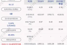 容大感光：预计2020年度净利润为5297.19万元~6053.94万元，同比增长40%~60%图片