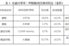 36款童鞋测评：小叮当、大黄蜂等4款产品邻苯二甲酸酯超标图片