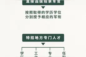 国防部介绍军官首次授衔定级政策图片