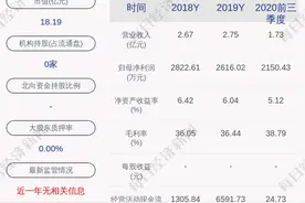 预增！惠威科技：预计2020年度净利润为2616万元~3139万元，同比增长0%~20%图片