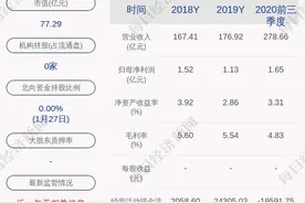 前瞻！东方创业：预计2020年度净利润约为2.49亿元图片