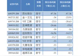 A股“雷爆季”又来了：11股亏损逾十亿，有82万股民的泪图片