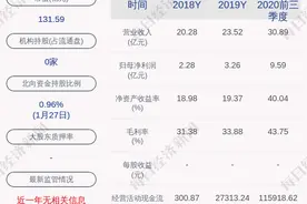 预增！奥美医疗：预计2020年年度净利润约11.50亿元~12.00亿元，同比增长253.00%~268.38%图片