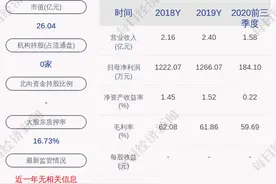 兆日科技：预计2020年度净利润亏损1250万元~2500万元图片
