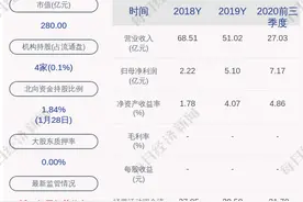 山西证券：预计2020年度净利润约7.40亿元~8.05亿元，同比增长45%~57.75%图片