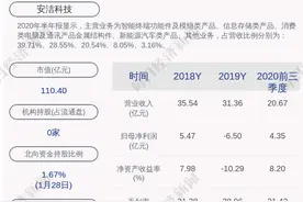 预增！安洁科技：预计2020年年度净利润为4.1亿元~5.3亿元，同比增长163.07%~181.53%图片