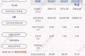 海航科技：预计2020年年度净利润亏损约71.52亿元到约88.35亿元图片