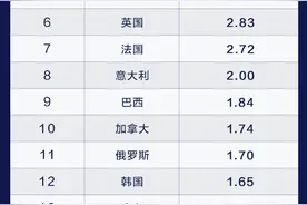 2020年全国省份GDP排行榜！两省位列十万亿俱乐部，超越90%以上国家，广东省GDP相当于6个越南图片
