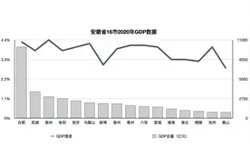 安徽16市去年GDP出炉：合肥首破万亿，滁州增速第一图片