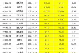 700万股民“懵了”！82只A股“一夜预亏”3000亿，更有这家公司，创下亏损之最图片