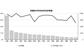 安徽16市2020年GDP出炉：蚌埠站上2000亿台阶图片