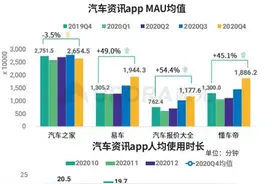 极光报告：汽车资讯用户规模稳中有升 易车系App增长势头强劲图片