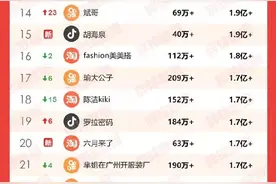 1月直播带货排行榜TOP50发布：辛巴落榜 罗永浩飙升图片