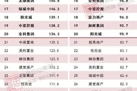 开门红！TOP100房企1月销售8700亿元，同比增长70.7%图片