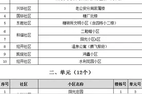 分时段、分区域限制出行！长春此区域管控措施调整图片