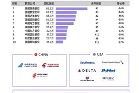2020航空客流哪家强？双流机场全球第三图片