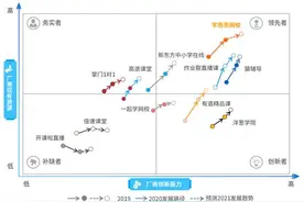 北师大—易观复盘K12在线教育行业：学而思网校创新能力领先图片