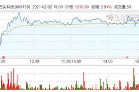 20天后面临大额解禁，石头科技千元股价能否继续“疯狂”？图片