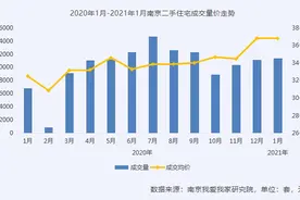 南京二手房成交量三连涨
租赁市场套均租金下滑图片