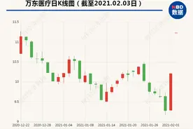 溢价入主万东医疗 美的集团加码医疗健康图片
