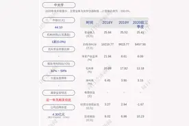 注意！中光学：南方工业资产拟减持公司不超过约525万股股份图片