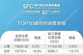 2020年十大消费城市出炉：上海北京重庆坐稳三强，武汉加速回升反超杭州图片