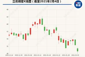 大股东减持1.4亿股背后：立讯精密22天市值蒸发近千亿，“果链”龙头还好吗？图片