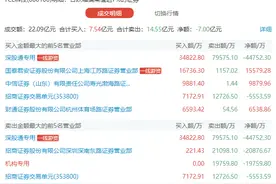 龙虎榜：“大妖”五连扳接力未果，机构1.2亿被埋！外资仓皇出逃章盟主做踏板图片