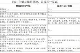 2月6日北京开卖烟花 家中不得存放超过30公斤 禁放时间和地点也请您牢记图片