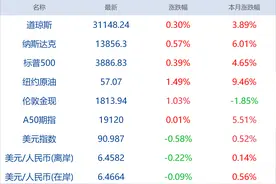 早财经丨来了！这是中国人拍的第一张火星照片；深交所主板中小板合并：涉及23万亿市值；标普500和纳指再创收盘纪录新高图片