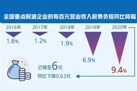 财科院2020年“企业成本”调研报告提出：给企业提供减负“定心丸”图片