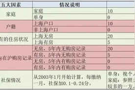 重磅！上海新房摇号推出计分制，五大计分项公布！现场直击首次新盘认购图片