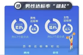 10个成年人里有3个是胖子！快来看，成都超胖的人群中有没有你图片
