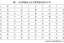 「荐读」官宣！2020年新生儿爆款名字公布！最受欢迎的是→图片