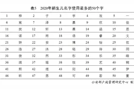 「荐读」官宣！2020年新生儿爆款名字公布！最受欢迎的是→图片