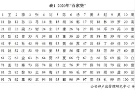 2020年最新“百家姓”出炉，有网友却“不服”了......图片