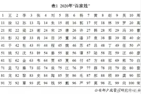 公安部发布2020年全国姓名报告图片
