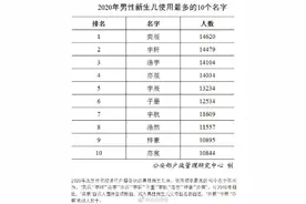 2020年男女新生儿爆款名字公布：分别为奕辰和一诺图片