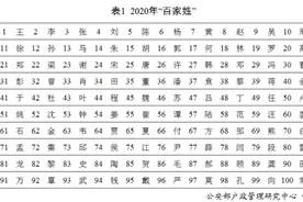 “百家姓”最新排行出炉！快来看你排第几图片