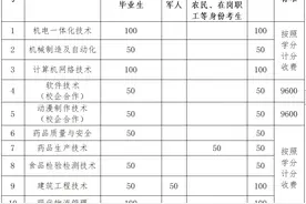 山东职业学院 2021年单独招生专业及计划图片