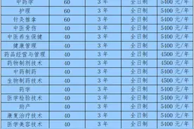 山东中医药高等专科学校2021年高职（专科）单招计划200人图片