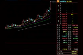 两市第三只千元股！“女人的茅台”4.21亿元大手笔分红引深交所关注，股价4个月暴涨8倍，私募大佬赚1.85亿图片