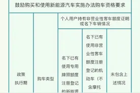 上海出台新能源汽车新政，2023年起插电式混动不再送绿牌图片