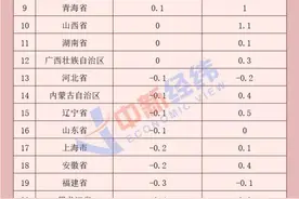 31省份1月CPI出炉：19地物价降了！有你家乡吗图片